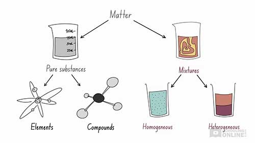 非均相与均相混合物