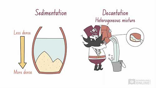 不同类型的分离技术