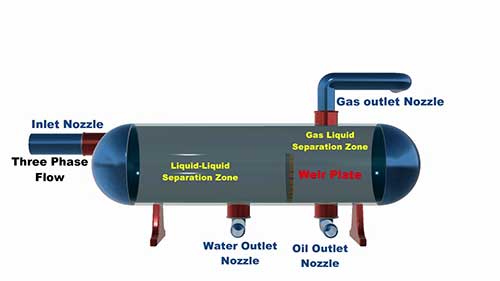 卧式三相分离器