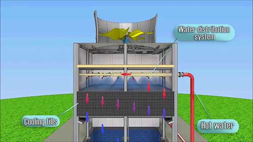 冷却塔的工作原理