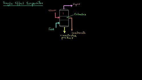 单效蒸发器中的质量和焓平衡