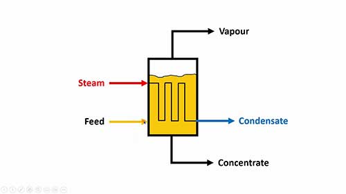 单效蒸发器的工作原理