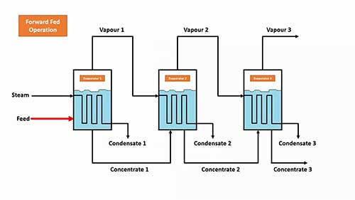 多效蒸发器的工作原理
