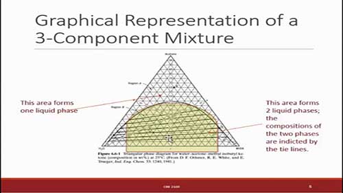 液液萃取与吸附分离