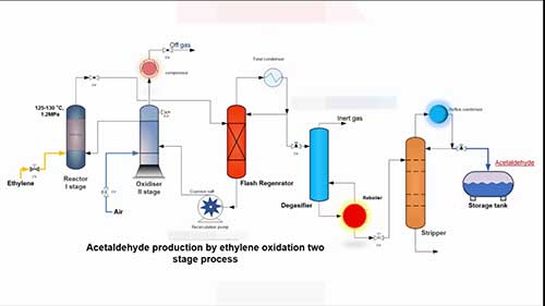 工艺流程01乙烯氧化制乙醛