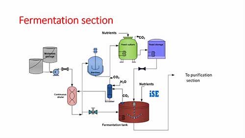 工艺流程02糖蜜发酵制乙醇