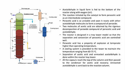 工艺流程04乙酸的生产