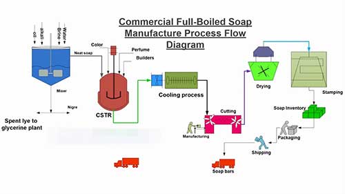 工艺流程08肥皂的生产