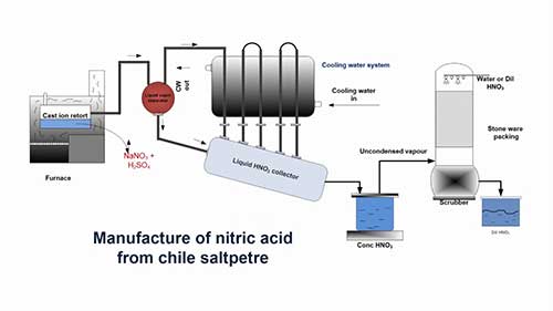 工艺流程09硝酸钠制备硝酸