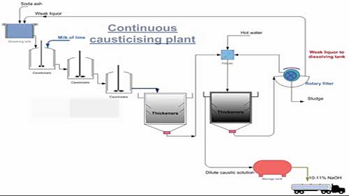 工艺流程10氢氧化钠的生产