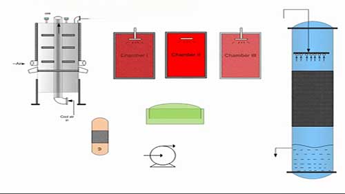 工艺流程11铅室法制硫酸