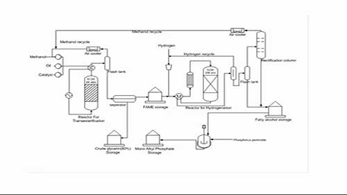 工艺流程14脂肪醇的生产