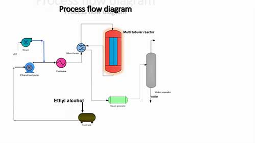 工艺流程15乙醇制备乙醛