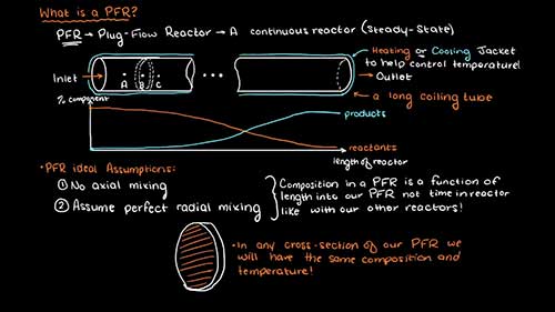 什么是塞流式反应器