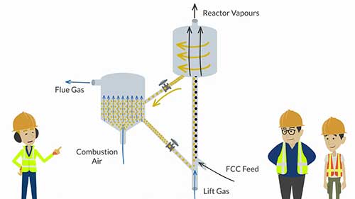 流化催化裂化装置