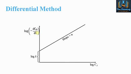 反应器设计05差分法与速率