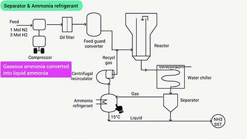 氨的合成与生产