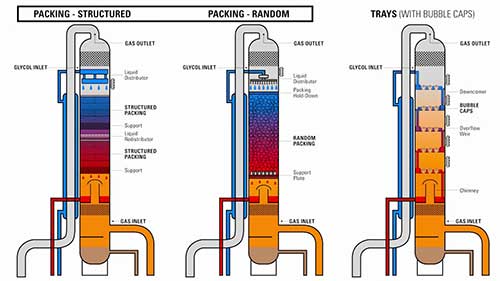 天然气的脱水操作