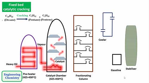 石油的催化裂化