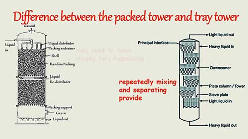 填料塔与板式塔的区别