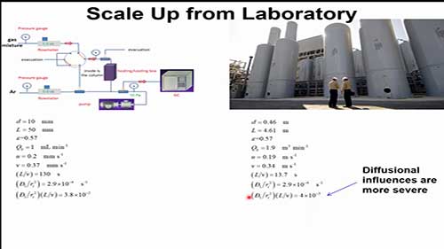 固定床吸附器的放大问题