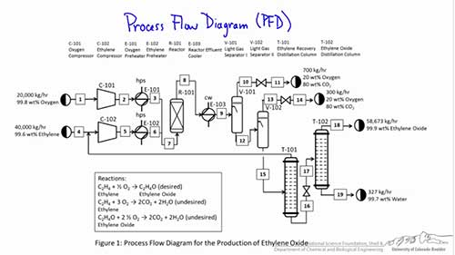 三种常见化工流程图
