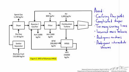 工艺流程方块图常见错误