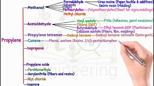 丙烯和丙烯产品