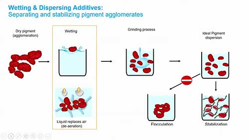 润湿和分散添加剂化学基础