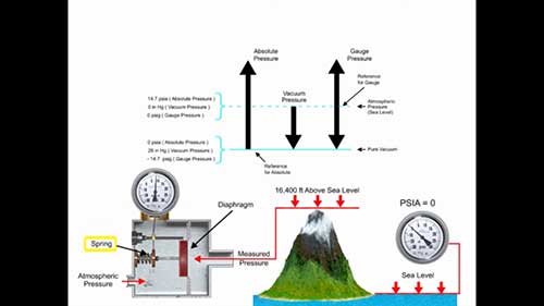 压力测量基础知识