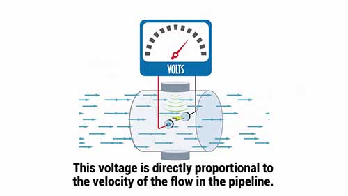 电磁流量计的工作原理