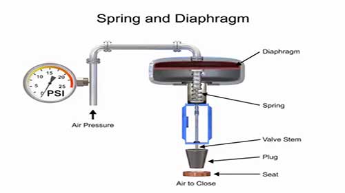 控制阀执行器原理