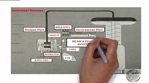 控制阀定位器工作原理