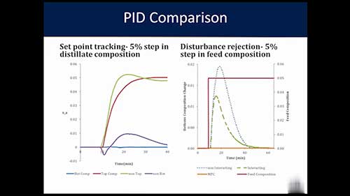过程建模提高精馏效率