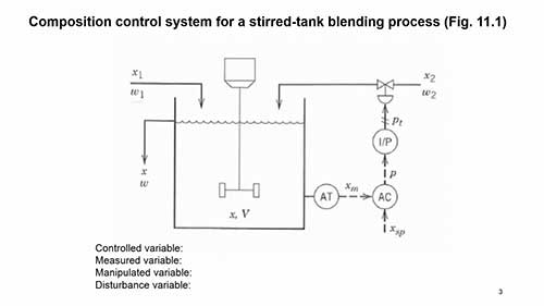 过程控制系统框图