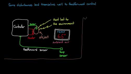 通过前馈控制减小误差