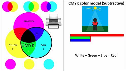 RGB与CMYK色彩模式对比