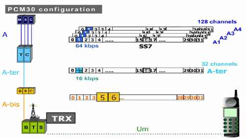 GSM基站子系统接口
