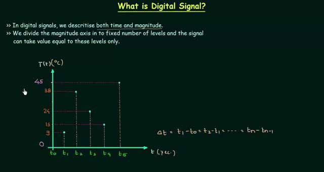 什么是数字信号?