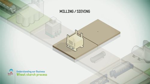 小麦淀粉的加工