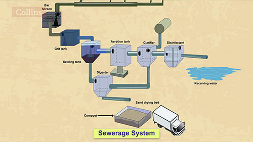 污水处理厂如何运作