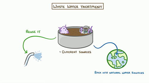 如何处理废水