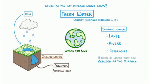 饮用水及其获取