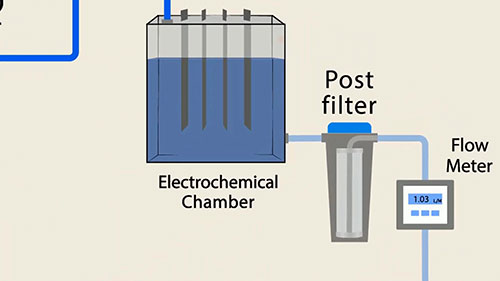 水过滤厂的运作