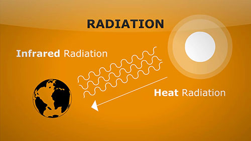 热辐射和热传导