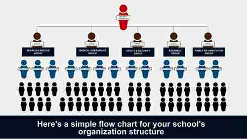 学校中组建应急响应团队