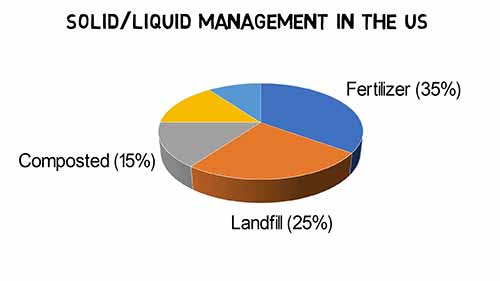固体和液体废物管理
