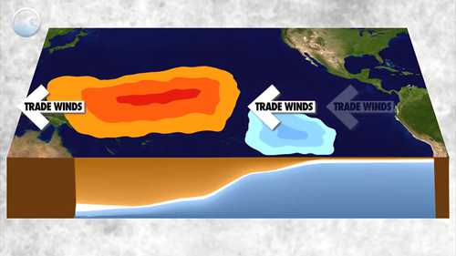 厄尔尼诺现象与拉尼娜现象