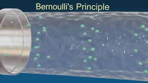 伯努利原理3D动画