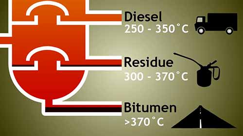 原油的分馏及其用途